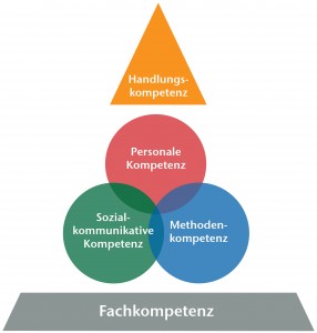 Das Kompetenzmodell des ZfS: Die im Studium erlangte Fachkompetenz, zusammen mit Personaler Kompetenz, sozial-kommunikativer Kompetenz und Methodenkompetenz führt zur Handlungskompetenz