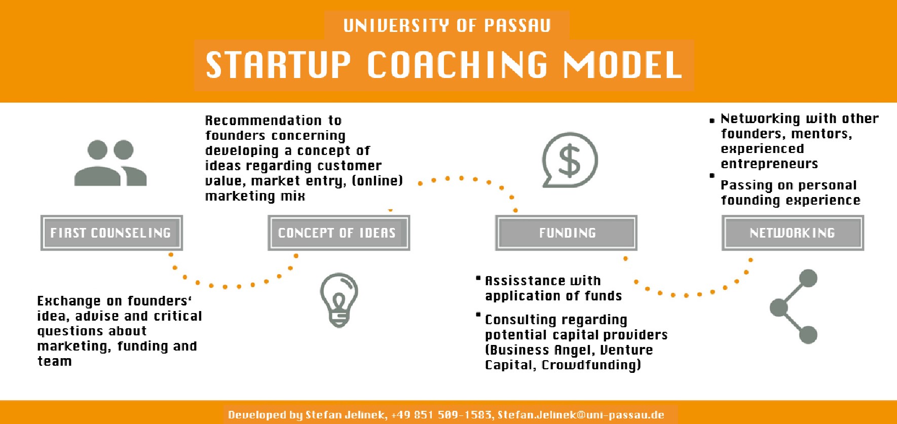 Startup Coaching Modell